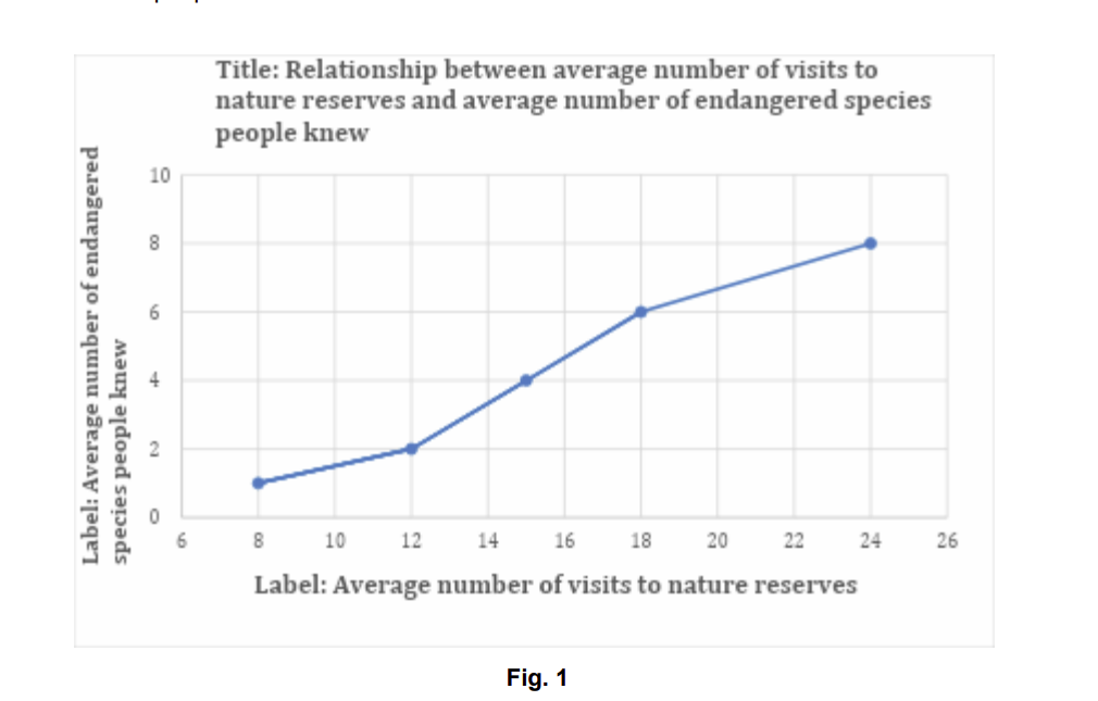 <p>A group of students wanted to investigate if the frequency of visits to nature reserves affect people’s knowledge of endangered animals. The students collected data on the average number of visits people made to nature reserves and the average number of endangered animals they knew about. This was done over five months, as shown in Table 1.</p><p>-Avg number of visits to nature reserves- Avg number of endangered animals people knew  January                           8                                              1                                                  February                         12                                             2                                                      March                             15                                              4                                                April                               18                                               6                                                      May                                24                                               8</p><p> Using evidence from Table 1 and Fig. 1, state and describe a possible conclusion for the students’ investigation. (2)</p>