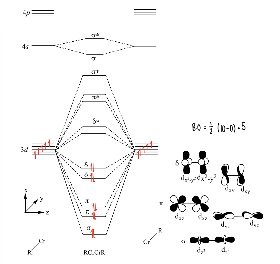 <p>There are 9 valence orbitals.</p><p>The ligand forms bonds with 4s orbitals, however the 4p are too high in energy. This leaves the 3d orbitals available for bonding to the metal.</p>