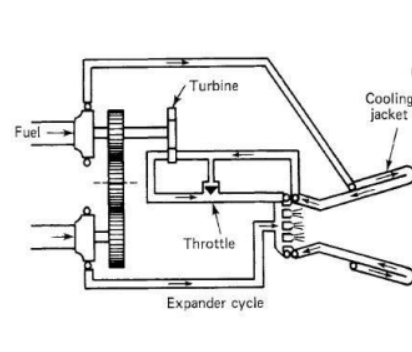 <p><strong>Combustion Cycles</strong></p><p>______________________</p><p><strong>Advantages: </strong>Extremely high efficiency, <strong><em>multiple restarts</em></strong></p><p><strong>Disadvantages:</strong> <strong><em>Limited to cryogenic fuels,</em></strong> <strong><em>lower thrust capability </em>Examples</strong>:<strong><em> RL-10 (Centaur upper stage), Vinci (Ariane 6 upper stage), BE-3U (Blue Origin New Glenn upper stage</em></strong>)</p>