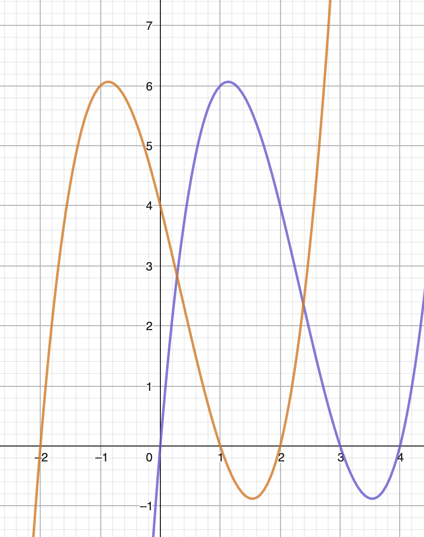 <p>$$f(x)$$ is the blue curve. Describe the orange curve $$g(x)$$ in terms of $$f(x)$$ </p>