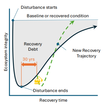 <p>Recovery debt<br>     -Interim reduction of biodiversity and biogeochemical functions occurring during ecosystem recovery</p><p>Disturb with purpose</p><p>Steepen the recovery trajectory</p>