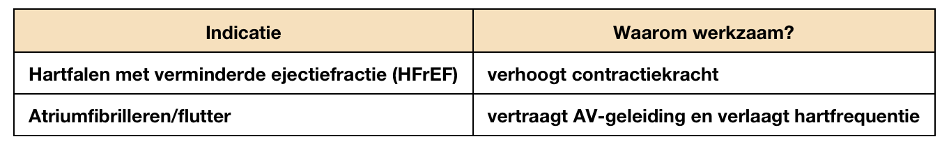 <ul><li><p>vergorten contractiekracht van hart, verlagen HR en zorgen voor langzamere geleiding langs AV-knoop</p></li><li><p>bv: <strong>digoxine</strong></p><ul><li><p>indicatie voor dit voorschrijven: supraventriculaire ritmestoornissen en hartfalen met onvoldoende contracties bij normale meds</p></li></ul></li><li><p>bijwerkingen: maagdarmklachten, neurale symptomen, AV-blok kan wijzen op overdosering</p></li><li><p></p></li></ul><p></p>