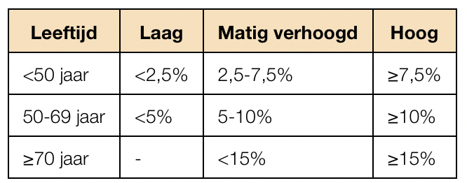 <p>2 methodes, </p><ul><li><p>stroomschema op basis van:</p><ul><li><p>doorgemaakt HVZ-event</p></li><li><p>DM (type, duur, complicaties)</p></li><li><p>chronische nierschade</p><ul><li><p>risicocategorie gemaakt </p></li></ul></li></ul></li></ul><ul><li><p>SCORE2 risicotabel (pas nadat pt niet past bij stroomschema)</p><ul><li><p>berekent 10-jaars risico op fatale en niet-fatale HVZ</p></li><li><p>gebaseert op leeftijd, geslacht, rookstatus, bloeddruk, non-HDL-cholesterol</p></li></ul></li></ul><p></p>