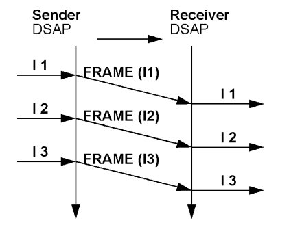 <p>Assumes error-free channel, infinite receiver buffer and processing speed. In reality: sender floods receiver</p>