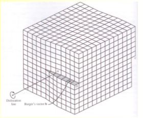 <p>type of line defect; rotation on plane so it pops out of the structure</p>