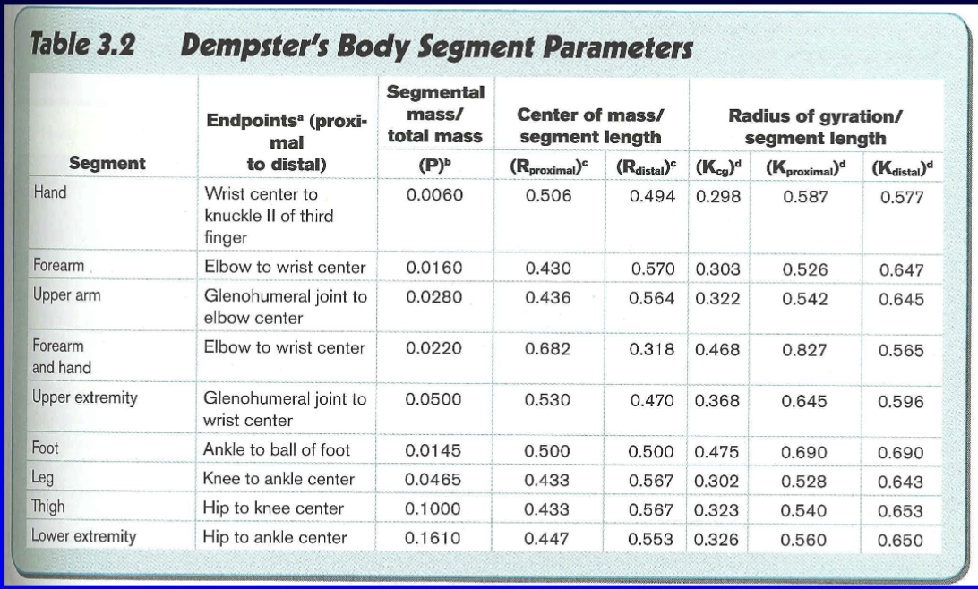 <p>Inertial variables are somewhat difficult to determine for a living person. Coefficient method based on proportions of body mass and body height to predict body segment parameters</p><p>Example: Dempster (1955)</p><p>8 cadavers - Segments defined based on joint centers (see table 3.1)</p><p>See table 3.2 for variables that can be derived from coefficient method based on Dempster data.</p>