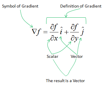 <p>The magnitude of the <strong>Gradient Vector</strong>. This also provides a <strong>normal </strong>vector to a surface. </p>