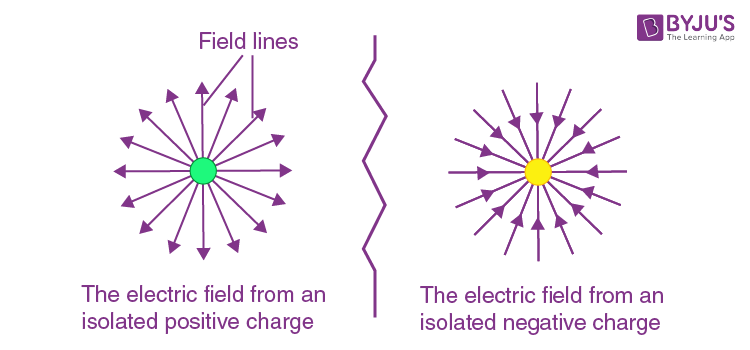 <p>electric field (E)</p>