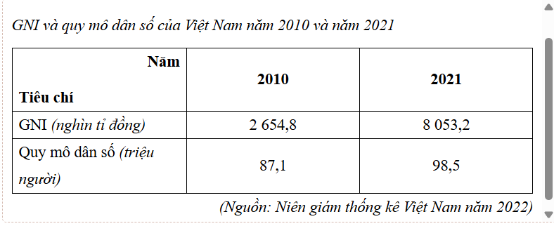 <p>GNI/người của Việt Nam năm 2021 tăng gấp bao nhiêu lần so với năm 2010?</p>