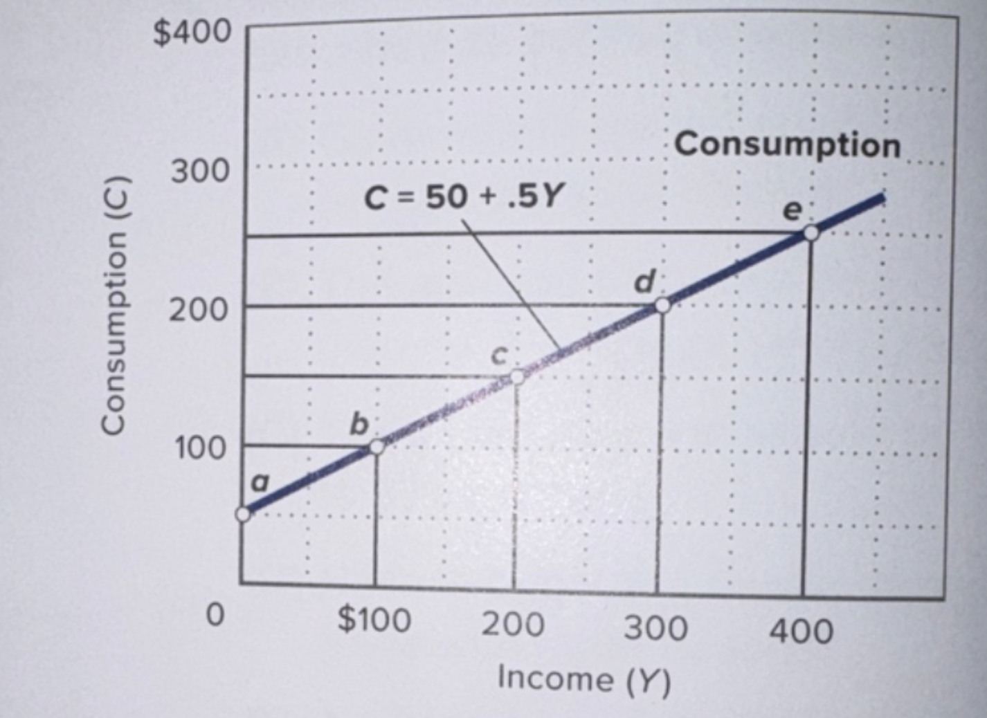 <p>a visual representation of the relationship between two economic quantities, or variables</p>
