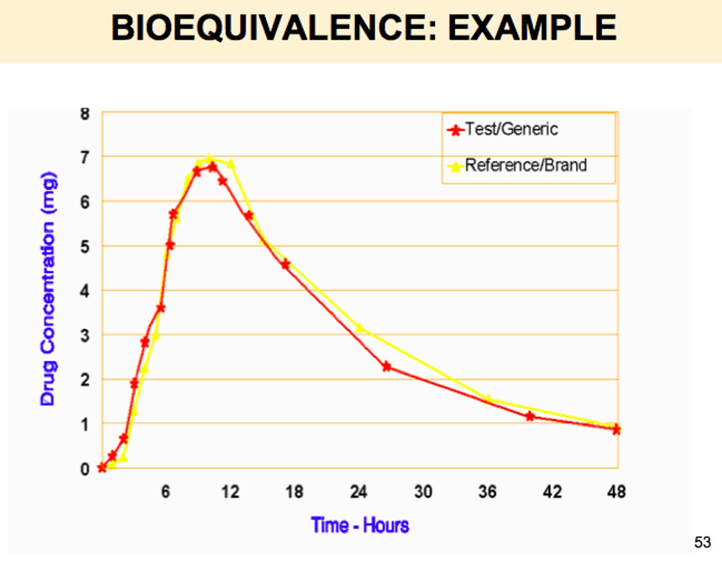 <p>when 2 drugs or routes are equal in rate and extent to which the API becomes available at the site of drug action</p><p>(same time vs concentration graph)</p>