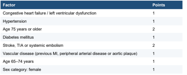 <p>A scoring tool to assess stroke risk.</p><p></p><p>Results:</p><ul><li><p>0 - do not offer stroke-prevention anticoagulation</p></li><li><p>1:</p><ul><li><p>Men - Consider anticoagulation, taking bleeding risk and preferences into account.</p></li><li><p>Women (1 is from sex alone) - do not offer stroke-prevention anticoagulation.</p></li></ul></li><li><p>2 or more - Offer anticoagulation, taking bleeding risk and preferences into account.</p></li></ul><p></p>