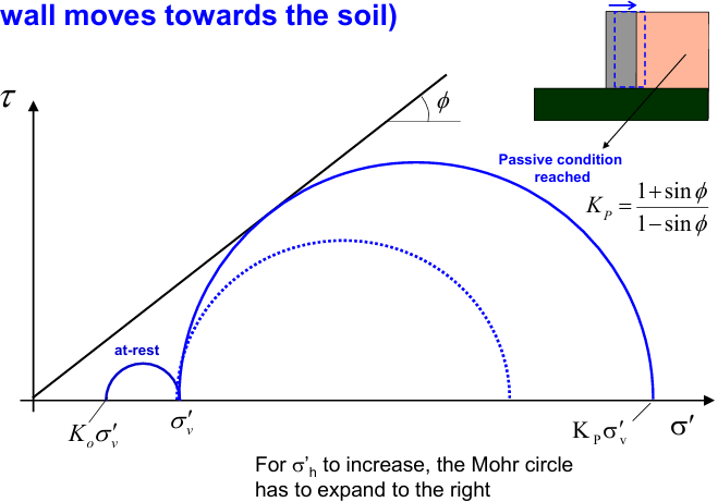 <ul><li><p>wall moves towards the soil</p></li><li><p>horizontal stress increases</p></li><li><p>Mohr circle expands to the right</p></li></ul><p></p><p>K<sub>p</sub>=(1+sin<span style="background-color: transparent;">Φ)/(</span>1-sin<span style="background-color: transparent;">Φ)</span></p>