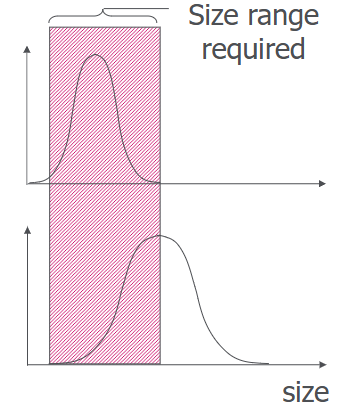 <p><span>For controlled systems you will require a certain size range. You have two options:</span></p><ol><li><p><span>Reduce particle size so that all particles fall below the required size range</span></p></li><li><p><span>Separate particles at or below required size range form out sized particles</span></p></li></ol><p></p>