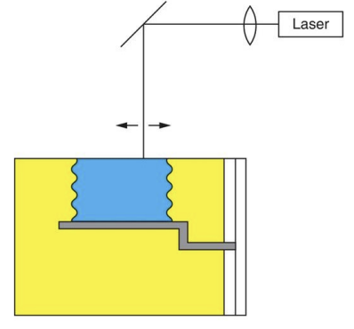 <p>Starting material is liquid polymer which is set by a laser/UV light - can be rigid or rubbery</p>