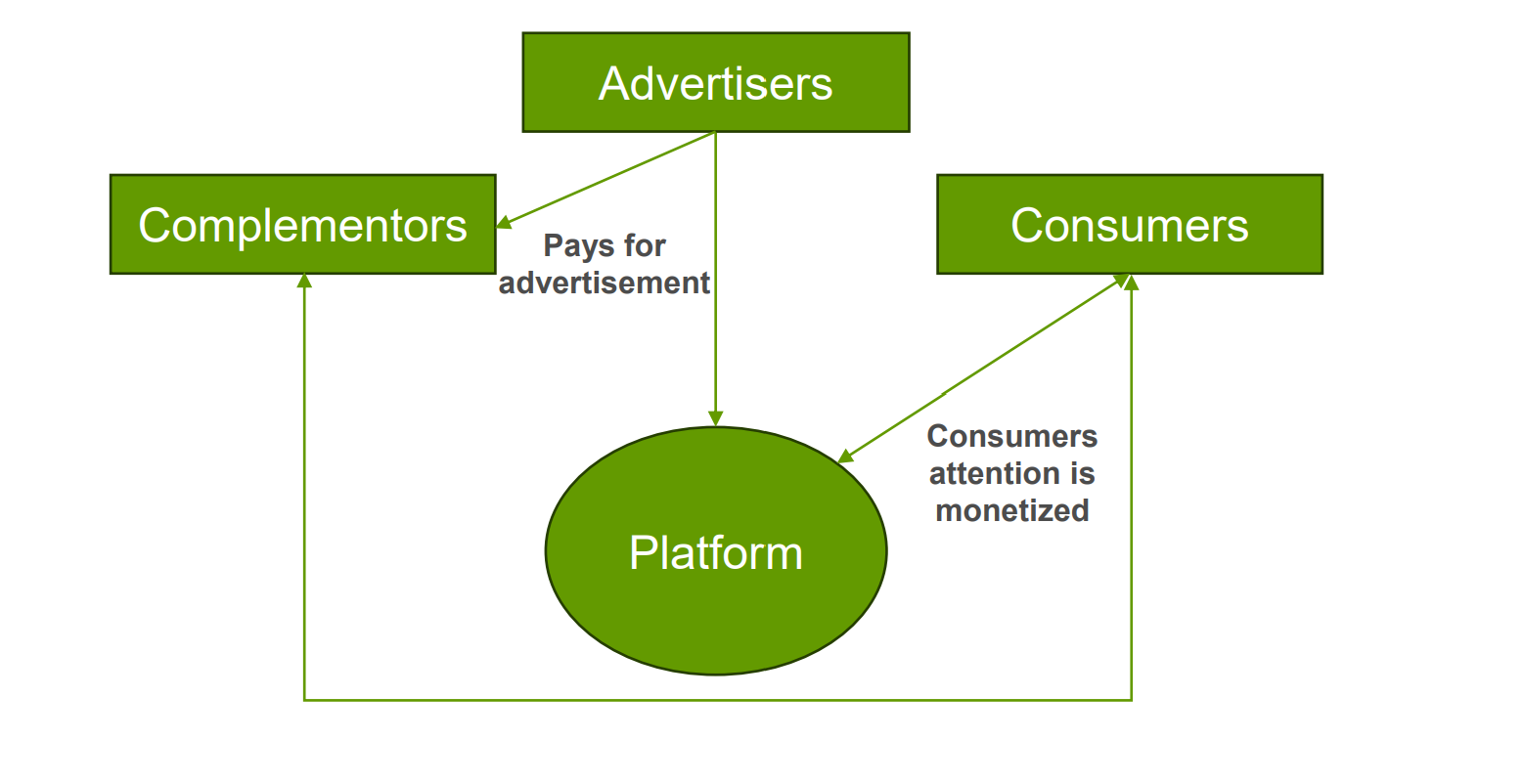 <ul><li><p>Monetizing through user attention and data</p></li><li><p>Company pays the platform to show their ad</p></li><li><p>Advertisers pay for access to users' attention, often based on impressions, clicks, or conversions</p></li><li><p>Do not clutter the transaction</p></li><li><p>Money goes to the platform but can also go to the complementors</p></li><li><p>Advertiser pays for advertisement to complementors and/or platform owner and than consumers attention is monetized</p></li><li><p>Example: Youtube, Instagram, X, TikTok</p></li></ul><p></p>