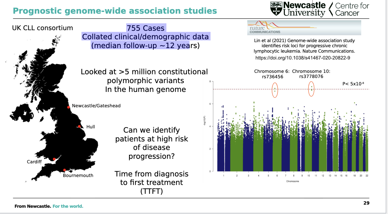 <p>755 cases- collated clinical/demographic data (median follow up ~12 years)</p><ul><li><p>looked at >5 million constitutional polymorphic variants in human genome</p></li></ul><p>can we identify patients at high risk of disease progression</p><p></p>