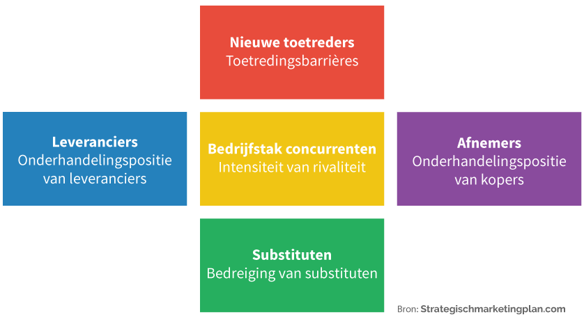 <p>Aantrekkelijkheid van markt of bedrijfstak bepalen doormiddel van vijf krachten (vaak gebruikt in de meso-analyse):</p><ol><li><p>Onderhandelingsmacht van leveranciers (dreigen met kwaliteit verlagen of prijs verhogen)</p></li><li><p>Onderhandelingsmacht van afnemers (prijs onder druk zetten en concurrenten uitspelen)</p></li><li><p>Dreiging van substituten (eigen product vervangen)</p></li><li><p>Dreiging van nieuwe toetreders tot de markt (prijsdrukkend/kostenverhogend effect)</p></li><li><p>Interne concurrentie van spelers op de markt (marges onder druk, minder winst)</p></li></ol><p></p>