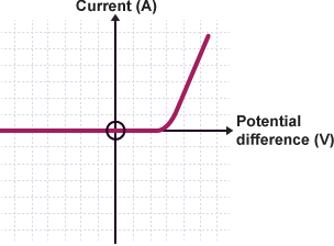 <p>only allows current to flow in one direction</p>