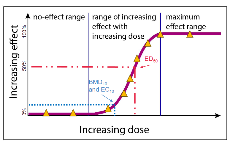 <ul><li><p><span>Benchmark Dose (BMD)</span></p><ul><li><p><span>the dose that produces an effect at a specified<br>response level</span></p></li><li><p><span>typically, up to 10% (e.g. BMD5 is the dose that produces an effect in 5% of the population)</span></p></li><li><p><span>specific to the primary toxicological effect</span></p></li></ul></li><li><p><span>Effective dose (ED)</span></p><ul><li><p><span>the dose that produces an effect at a specified response level (e.g. ED20 is the dose that produces an effect in 20% of the population)</span></p></li><li><p><span>not specific to the primary toxicological effect</span></p></li><li><p><span>can be for therapeutic or toxic effects</span></p></li></ul></li><li><p><span>Lethal Dose (LD)</span></p><ul><li><p><span>the dose that causes death in a specified percentage<br>of the population (e.g. the effect is death)</span></p></li></ul></li></ul><p></p>