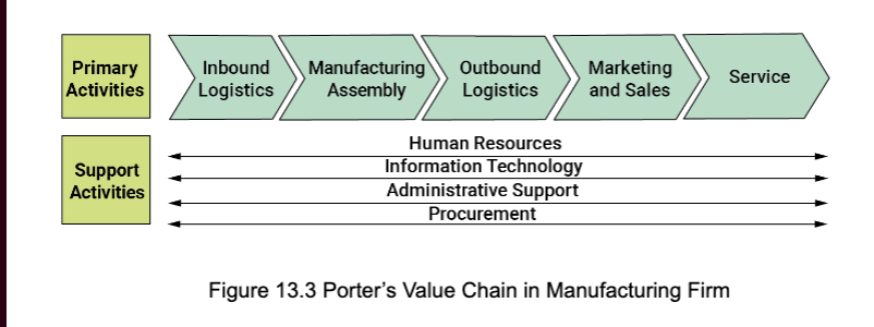 <p>managers identify all the activities an organization must perform to conduct its business</p>