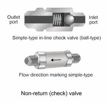 <p><em>Check valves (Non-return valves)</em> används i systemledningar och komponenter där vätskan endast får strömma i en riktning. När vätskan har passerat ventilen kan den inte strömma tillbaka i motsatt riktning.</p>