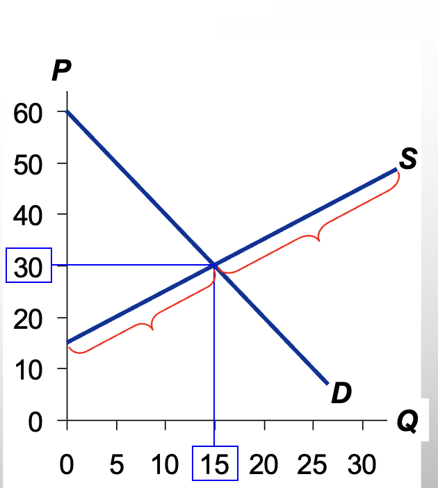 <p>willingness to produce for sellers who will not produce the good </p>