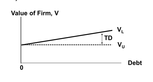<ul><li><p>under MM with corporate taxes, firm value increases continuously as more and more debt is used </p></li></ul><p></p>