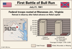 <p>Who won the 1st Battle of Bull Run?</p>