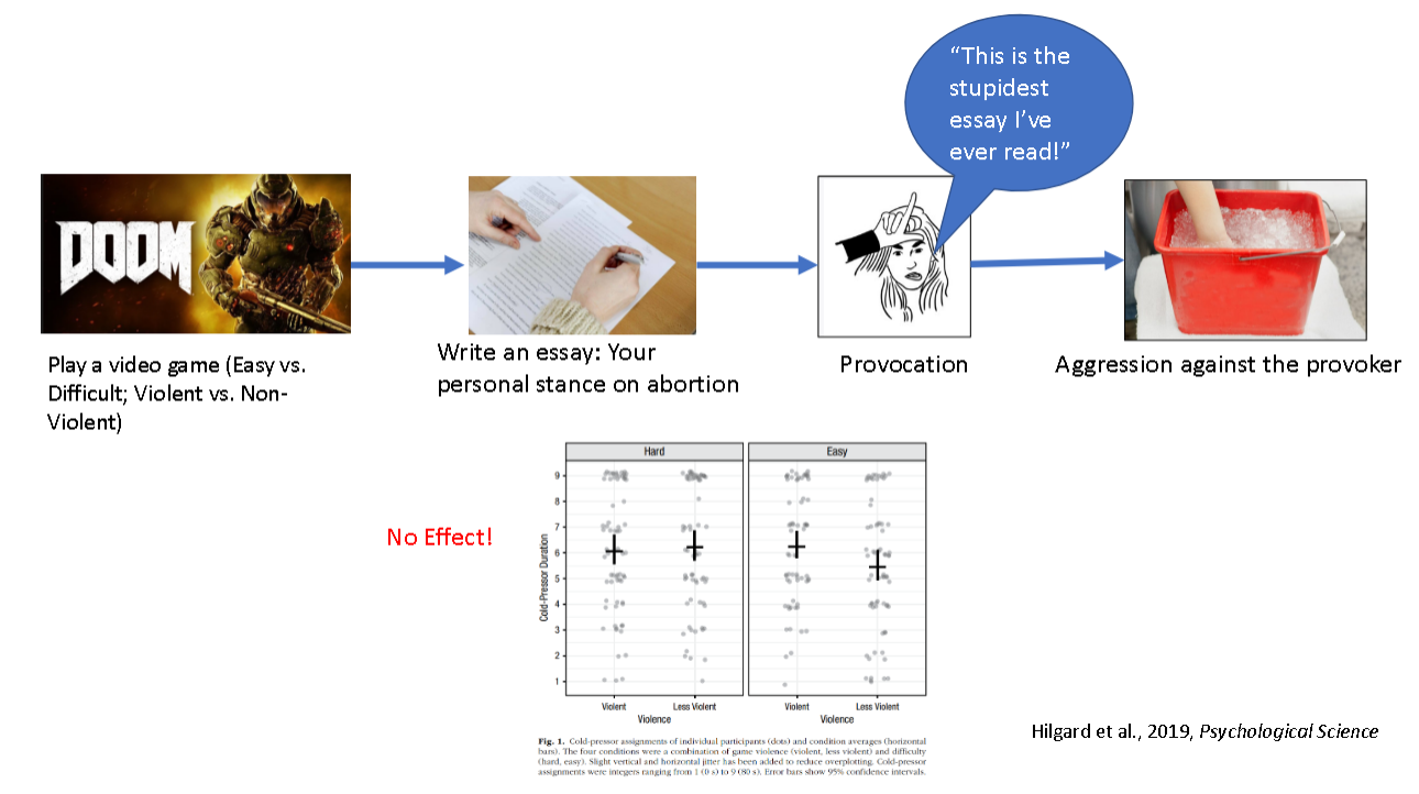 <p>The relationship between violent video games and aggressive behavior generally fall at or below the cut off for what is considered a small effect.</p>