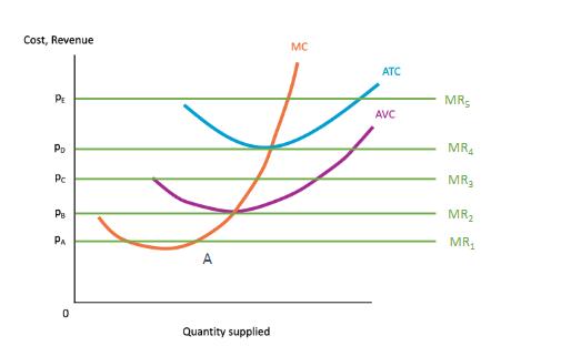 <p>What happens at the different points </p>