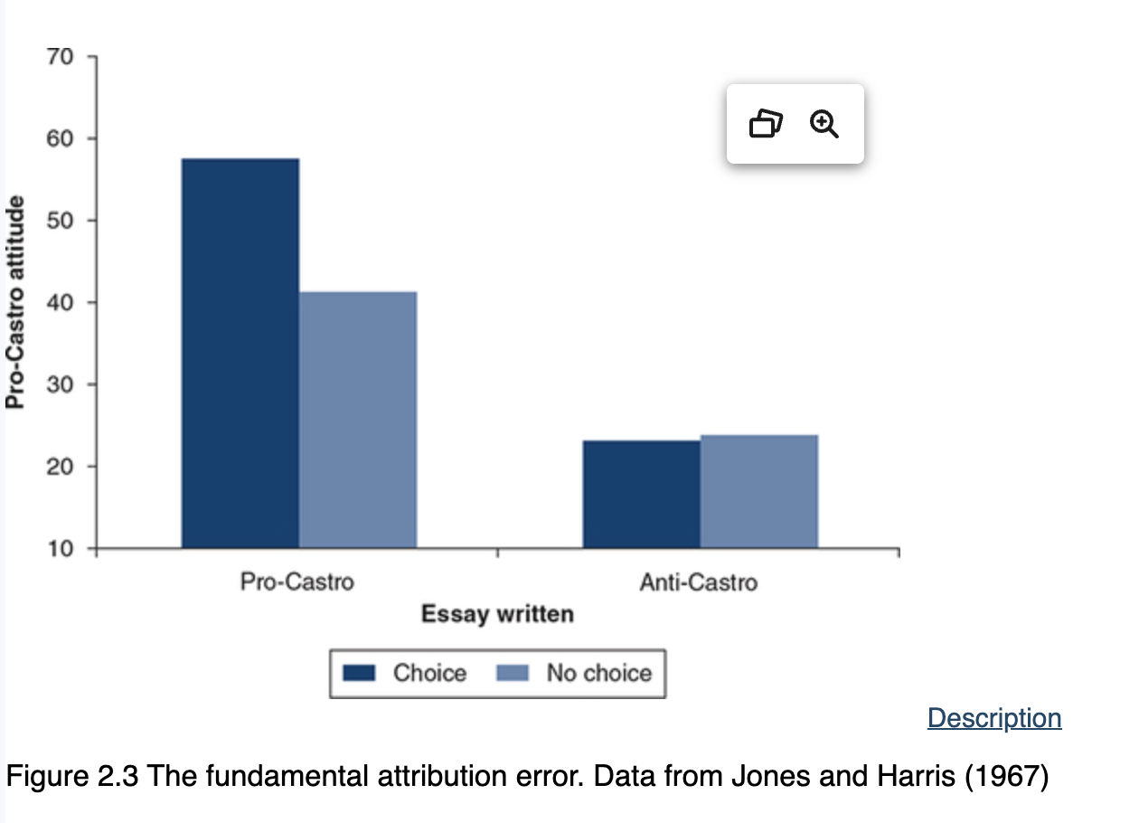<ul><li><p>Students either read a pro- or anti- Castro essay </p></li><li><p>Even when they knew the student was forced to write a pro-Castro essay the reader still believed that the person was more pro-Castro </p></li></ul><p></p>