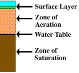 <p>Zone of aeration is above water table and zone of saturation is below water table</p>