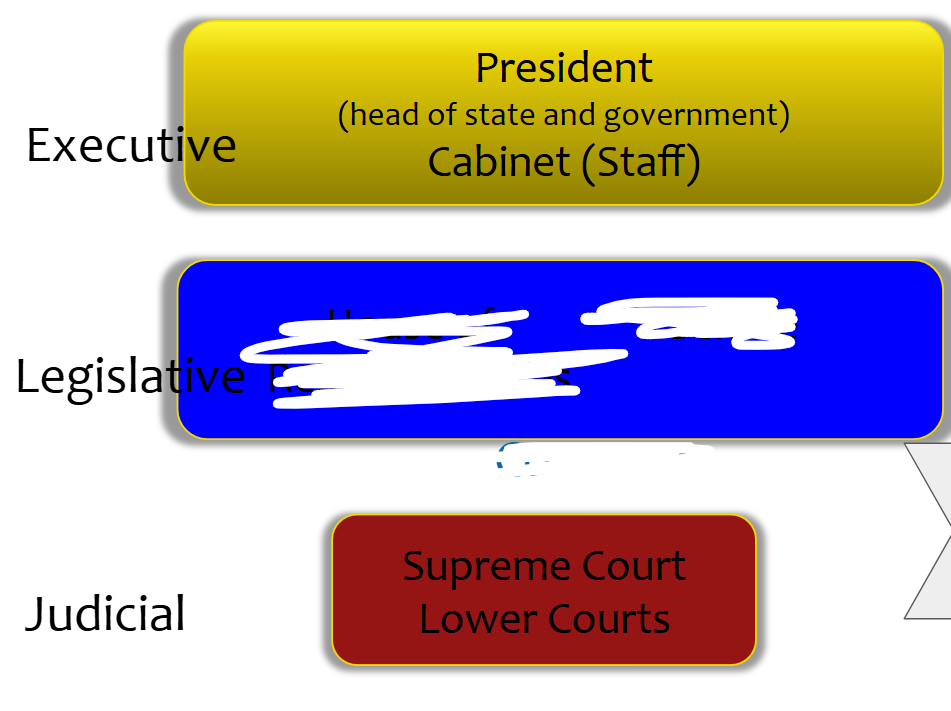 <p>name that part of gov’t (US edition)</p>