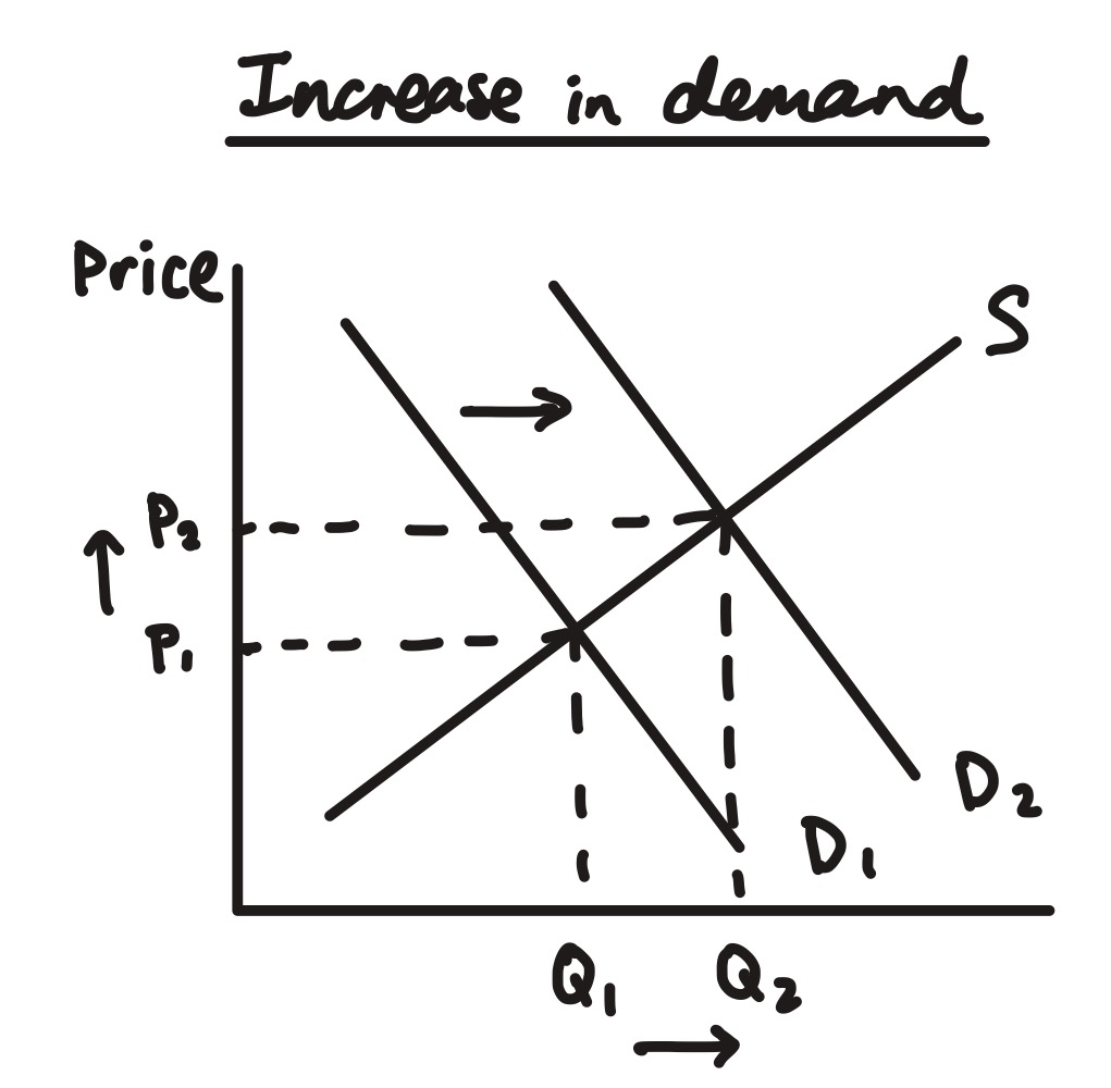 <ul><li><p>D increases from D<sub>1</sub> to D<sub>2</sub></p></li><li><p>P increases from P<sub>1 </sub>to P<sub>2</sub></p></li><li><p>supply extends from Q<sub>1 </sub>to Q<sub>2</sub>, creating a new equilibrium</p></li></ul><p></p>
