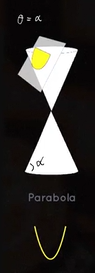 <p>Parabola by cutting plane of bicone</p>