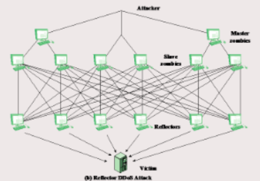 <p>Controlling the bot net</p>