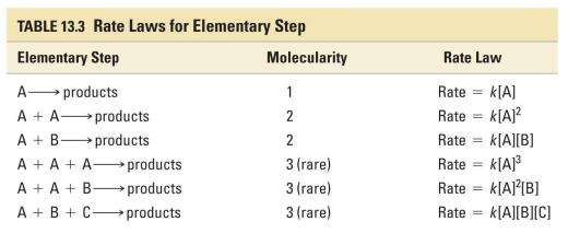 <p>The following reaction occurs by the set of elementary steps listed below: </p><p>2𝑁𝑂 + 𝑂2 → 2𝑁𝑂2 </p><p>Step 1: 𝑁𝑂 + 𝑂2 𝑁𝑂3 (fast) </p><p>Step 2: 𝑁𝑂3 + 𝑁𝑂 → 2𝑁𝑂2 (slow) </p><p>What is the rate law for the slow step?</p>