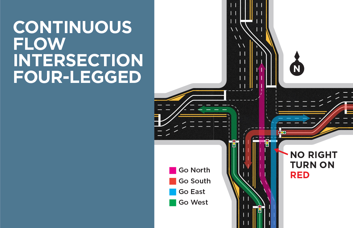 <p>Continuous Flow intersection (Four Legged) </p>