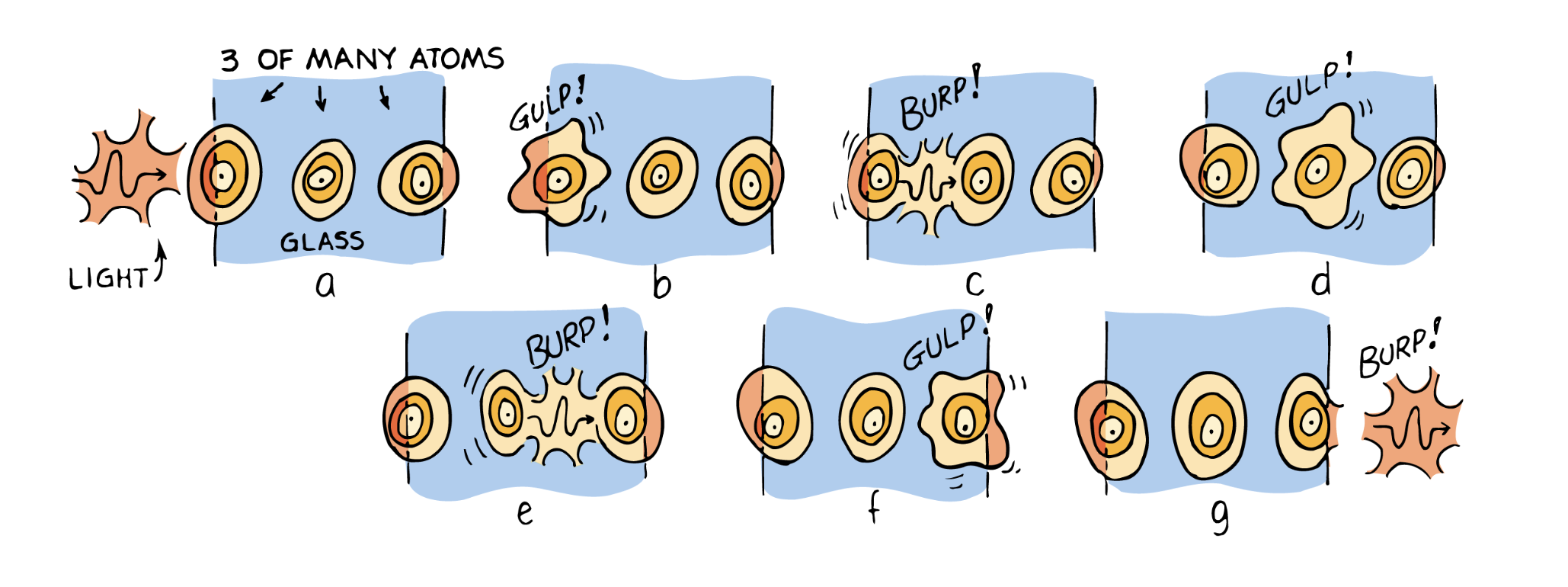 <ul><li><p>Materials that transmit light</p></li><li><p>If the vibration frequency of the electrons doesn’t match the light frequency, the light passes through.</p></li><li><p>But sometimes the frequencies match, and electrons absorb the light and use its the energy causes electrons to vibrate.</p></li><li><p>The energy received by the atom can be either passed on to neighboring atoms by collisions or reemitted as light.</p></li><li><p>The longer the electrons hold onto the energy, the more likely the atom will collide with another and the energy is converted into heat.</p></li><li><p>When light emerges from a materials into the air, it returns to its original speed, c.</p></li></ul><p></p>
