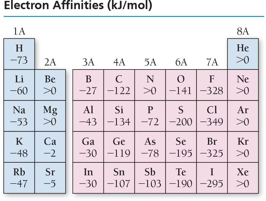 <p>The halogens (group 7A) have the most ________ (positive/negative) electron affinities.</p>