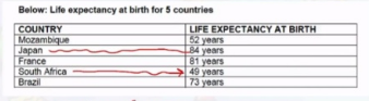 <p><strong>Complete:</strong> Life expectancy</p>