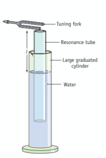 <p><strong>Method</strong></p><ol><li><p>Set up as shown</p></li><li><p>Strike a tuning fork of known frequency and hold it just above the tube</p></li><li><p>Adjust the length of the tube and locate the length that gives the maximum loudness (resonance occuring)</p></li><li><p>Measure the length of the air column with a metre stick</p></li><li><p>Repeat with tuning forks of different frequencies</p></li><li><p>Plot a graph of L against 1/f</p></li></ol><p></p>
