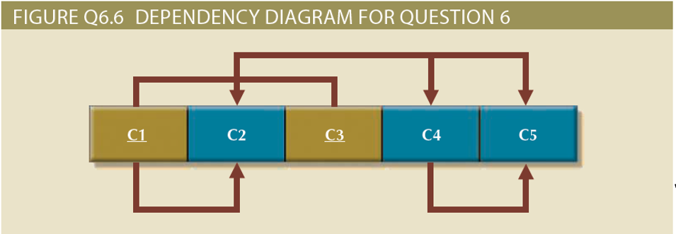 <p>What is the Full Function dependency</p>
