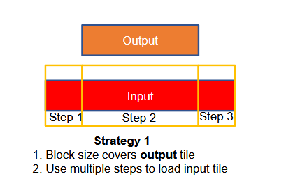<p>Using an example of a 1D with an output tile of 8 and a mask width of 3, so input tile is 10 wide</p><p>Block covers the output tile, load the input tile in multiple steps.</p><p>Block size: 8 threads (the output tile size)</p><p>Shared memory: the full input tile, 10 floats (halo included)</p><p>Loading takes several steps</p><ol><li><p>some thread load left halo</p></li><li><p>every thread loads 1 core element</p></li><li><p>some threads load the right halo</p></li></ol><p>Compute: every thread computes one output, and no thread is idle</p><p></p><p></p>