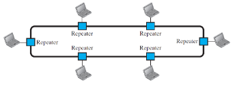 <p>The ring topology is where a device is only connected to one of its immediate neighbors through a point to point connection, forming a loop. In the ring topology, data can only travel in one direction around the ring.</p><p>In this topology, there is also a device called a repeater attached to each node that helps regenerate/strengthen the signal before retransmitting it to the next device. This is necessary because the signal tends to weaken as it travels further throughout the ring.</p>