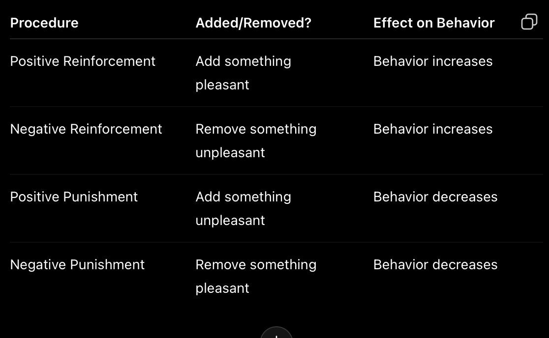 <ol><li><p>something pleasant added following behavior that leads to access/increase of the behavior- positive reinforcement (<span>Antecedent→R→Sr)</span></p></li><li><p>something negative removed following behavior that leads to removal or termination of the behavior- negative reinforcement (<span>Antecedent→R→Sr)</span></p></li><li><p><span>something negative added following a behavior that leads to the decrease of the behavior- positive punishment (Antecedent→R→Sp)</span></p></li><li><p><span>something pleasant removed following a behavior that leads to the decrease of the behavior- negative punishment (Antecedent→R→Removal of Sr)</span></p></li></ol><p></p>