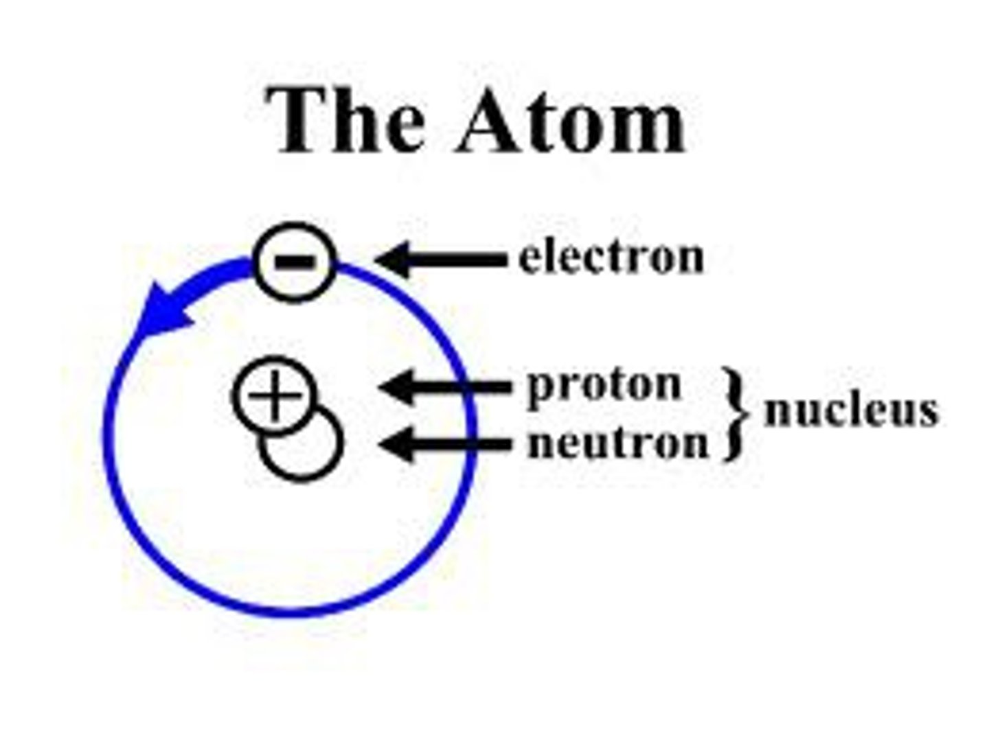 <p>The smallest unit of matter, consisting of protons, neutrons, and electrons.</p>