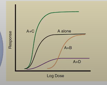 <p>highest response per dose</p>