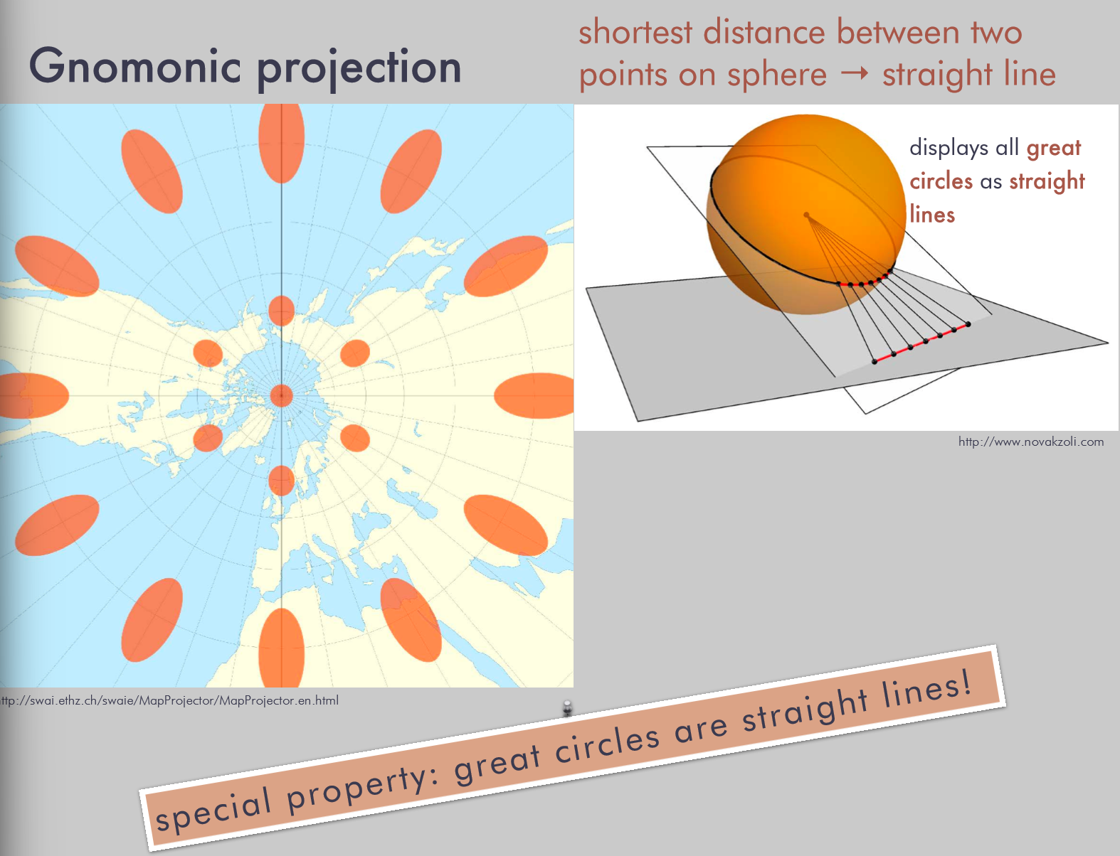 <p>shows shortest distance  between two points on sphere</p><p>Advantage: direction preserving</p><p>Disadvantage: direction preserving only at central touching point</p>